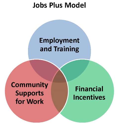 Jobs Plus Model web